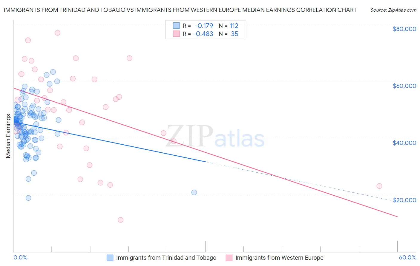Immigrants from Trinidad and Tobago vs Immigrants from Western Europe Median Earnings