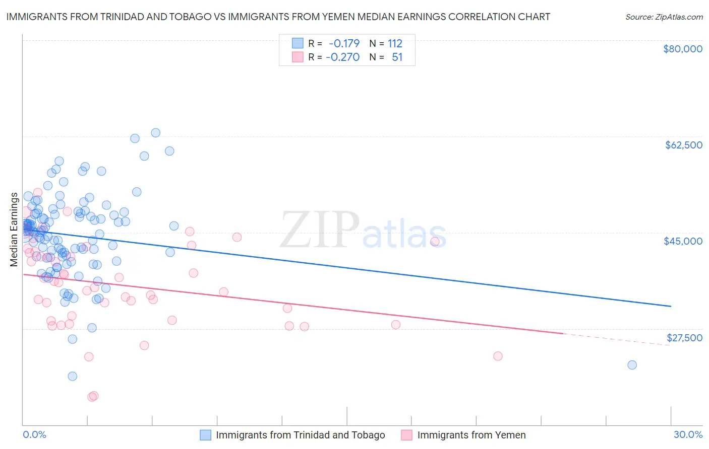 Immigrants from Trinidad and Tobago vs Immigrants from Yemen Median Earnings
