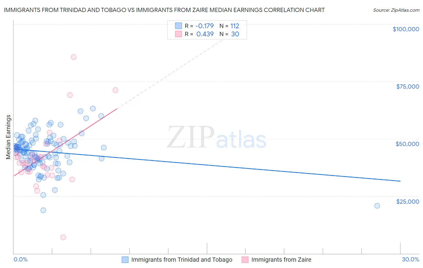 Immigrants from Trinidad and Tobago vs Immigrants from Zaire Median Earnings