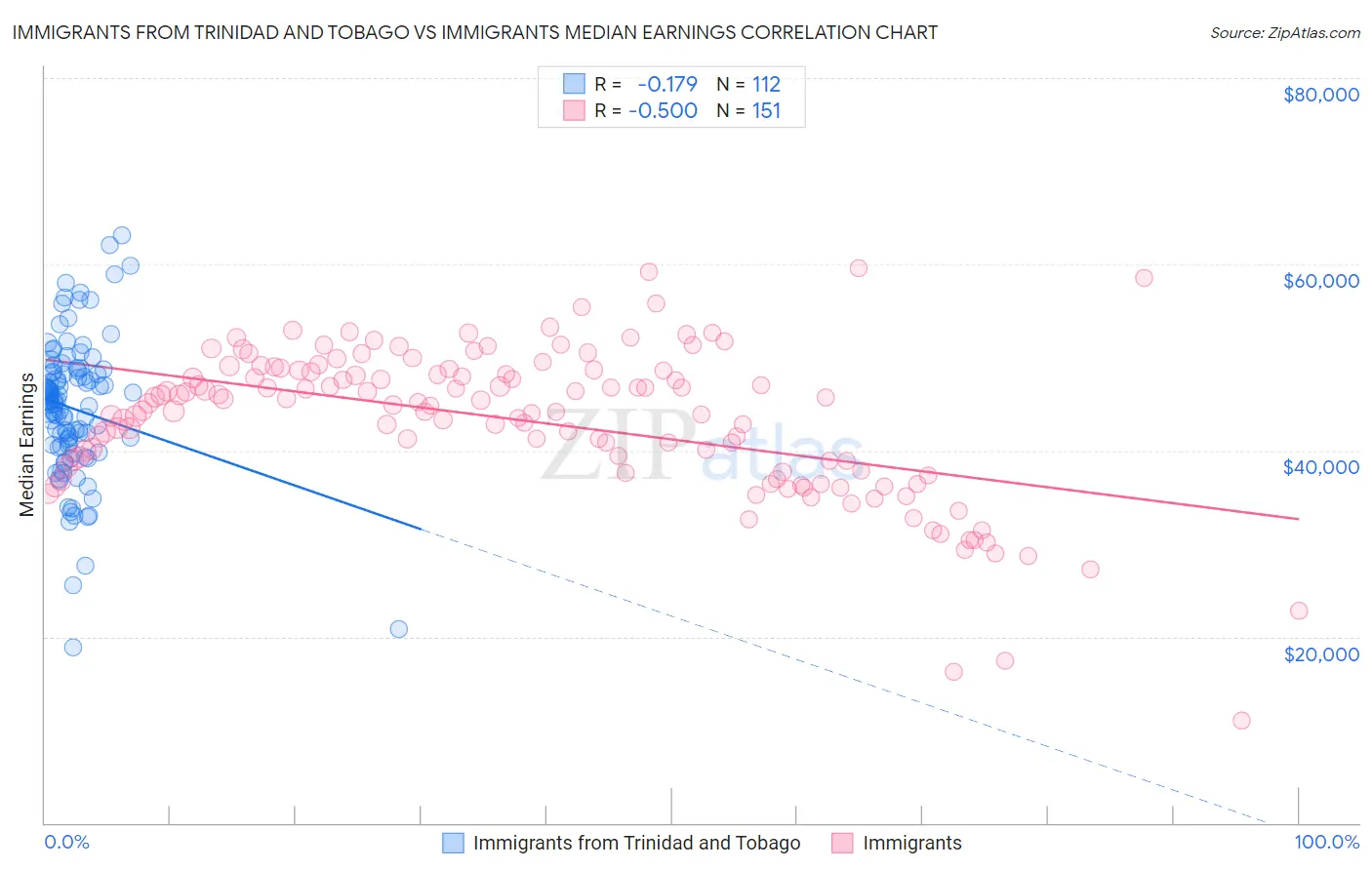 Immigrants from Trinidad and Tobago vs Immigrants Median Earnings