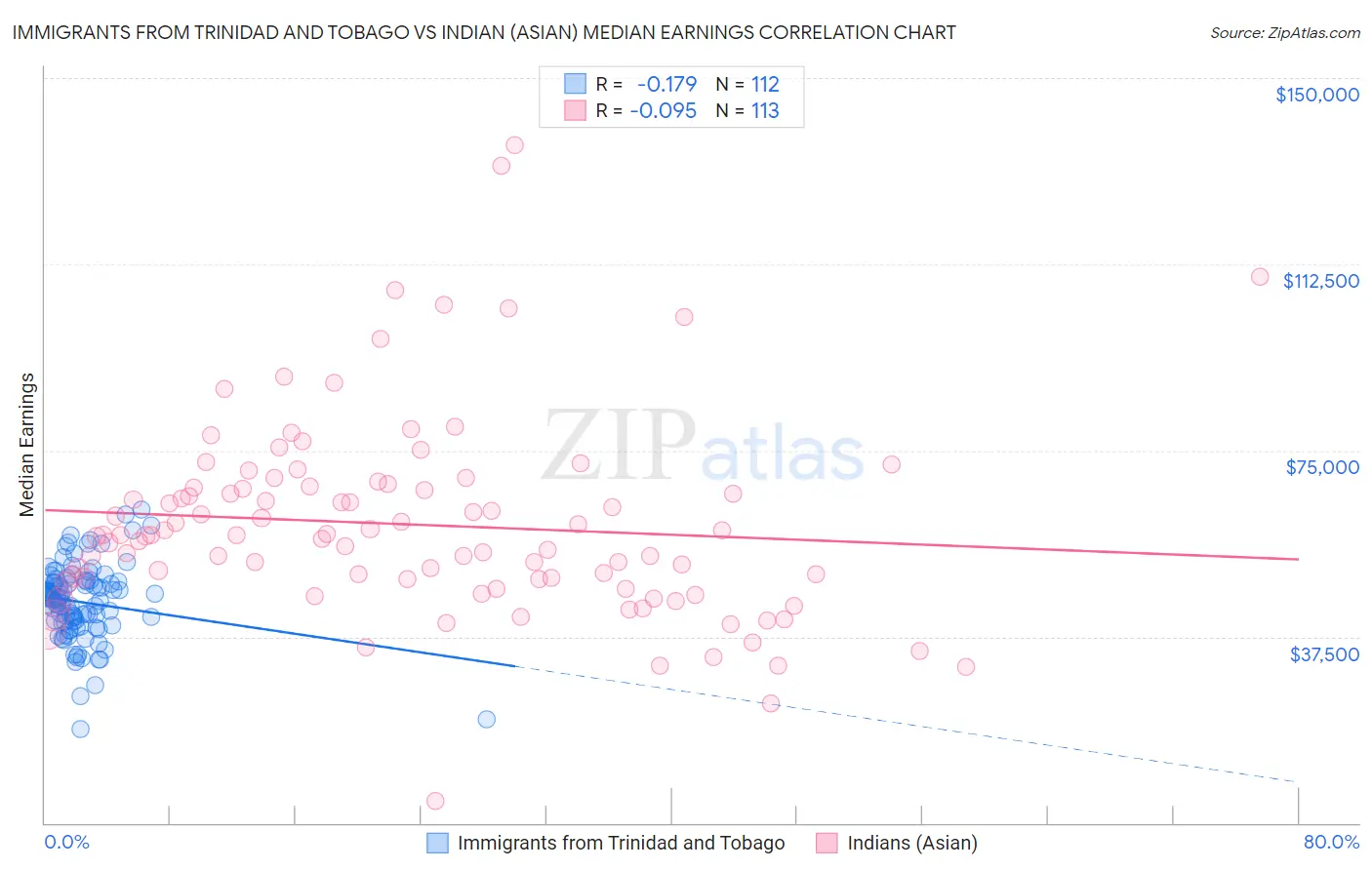 Immigrants from Trinidad and Tobago vs Indian (Asian) Median Earnings