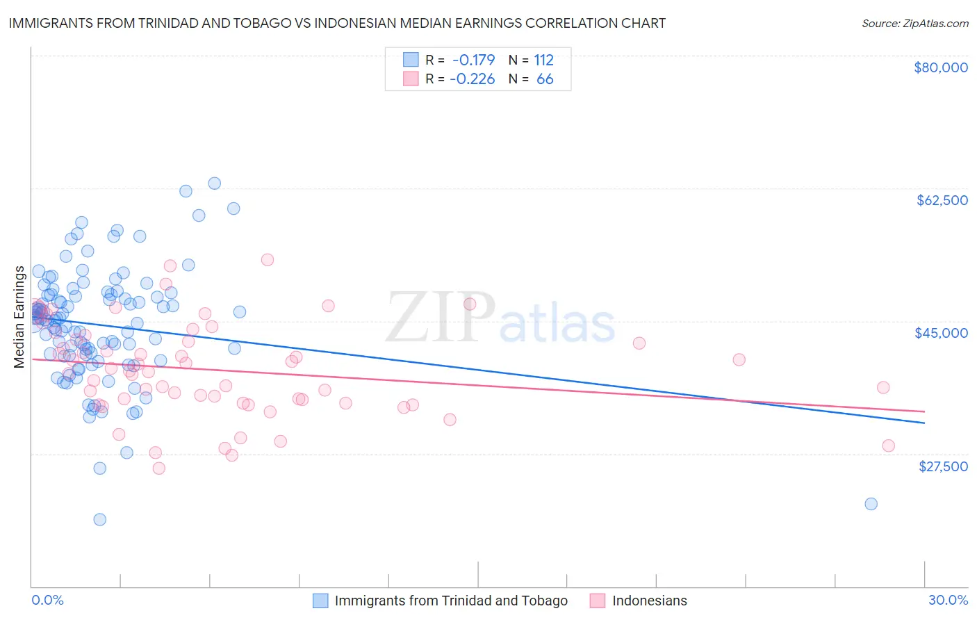 Immigrants from Trinidad and Tobago vs Indonesian Median Earnings