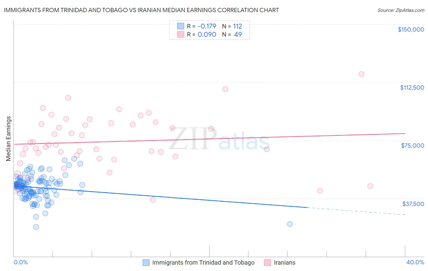 Immigrants from Trinidad and Tobago vs Iranian Median Earnings