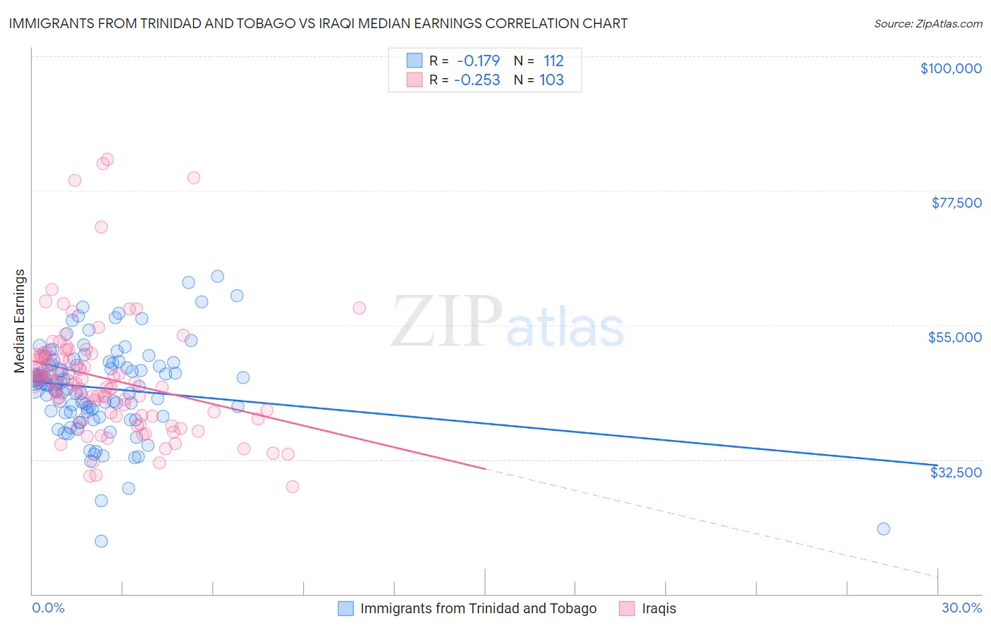 Immigrants from Trinidad and Tobago vs Iraqi Median Earnings