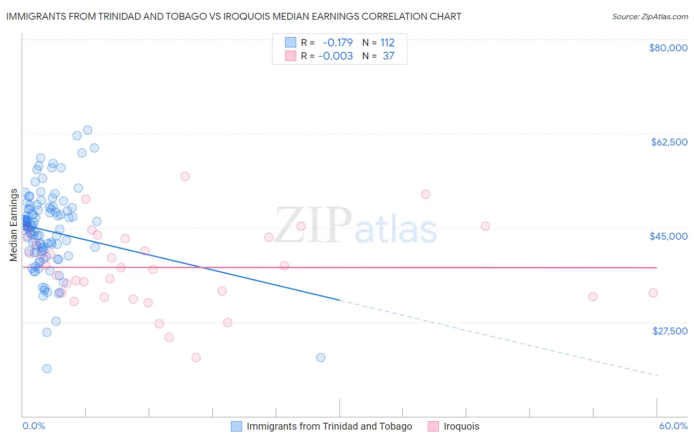 Immigrants from Trinidad and Tobago vs Iroquois Median Earnings