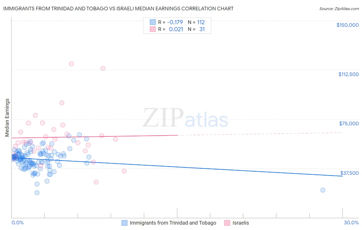 Immigrants from Trinidad and Tobago vs Israeli Median Earnings