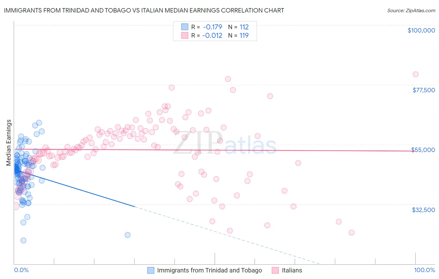 Immigrants from Trinidad and Tobago vs Italian Median Earnings