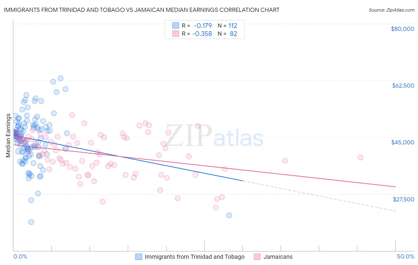 Immigrants from Trinidad and Tobago vs Jamaican Median Earnings