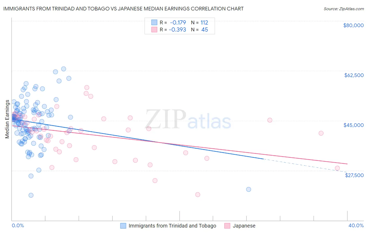 Immigrants from Trinidad and Tobago vs Japanese Median Earnings