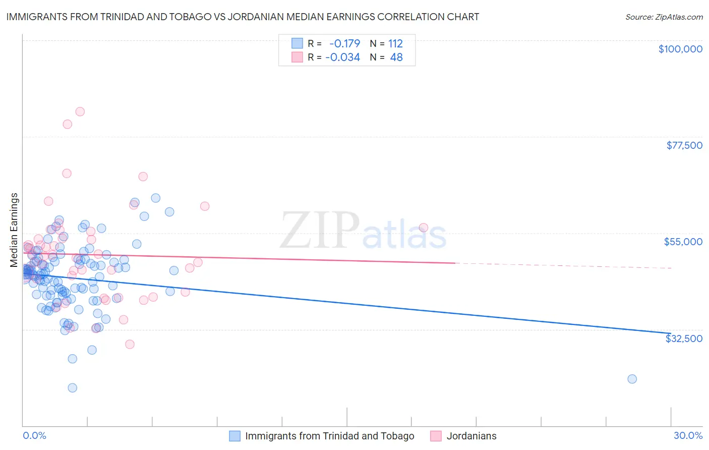 Immigrants from Trinidad and Tobago vs Jordanian Median Earnings