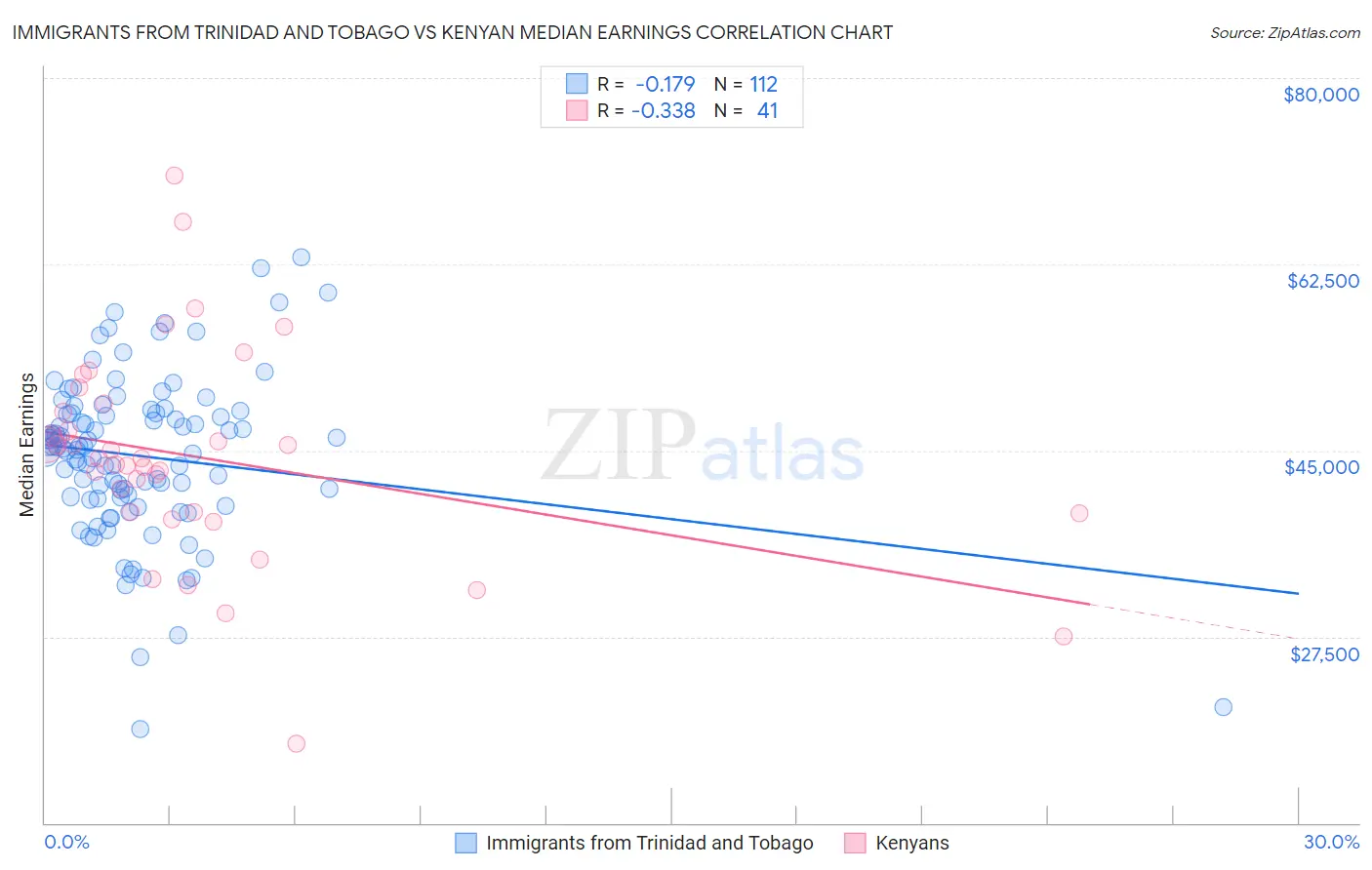 Immigrants from Trinidad and Tobago vs Kenyan Median Earnings