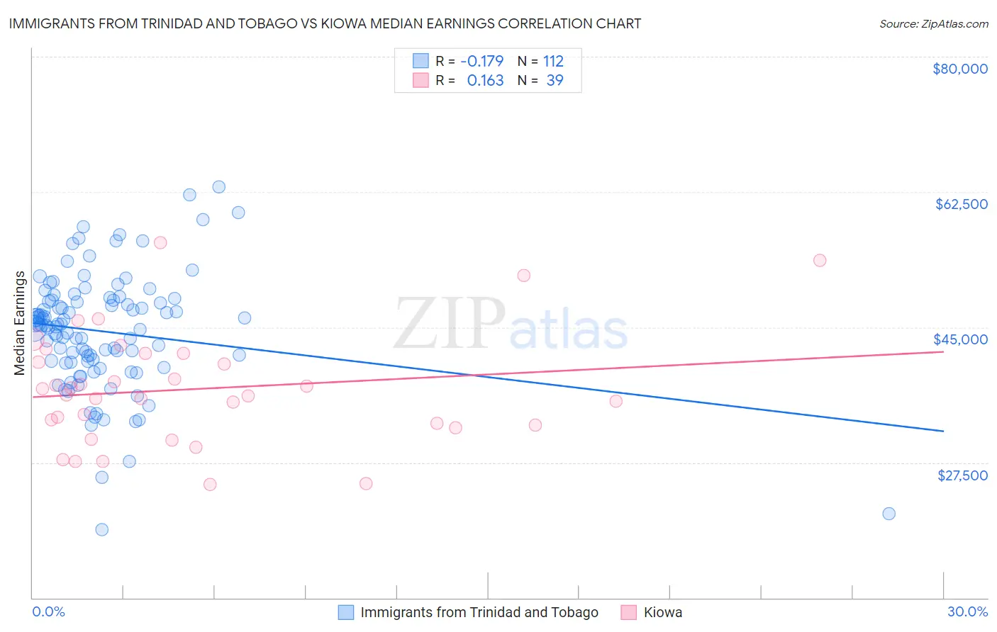 Immigrants from Trinidad and Tobago vs Kiowa Median Earnings