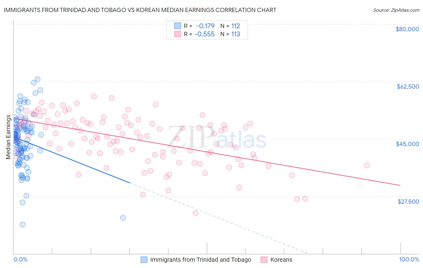 Immigrants from Trinidad and Tobago vs Korean Median Earnings
