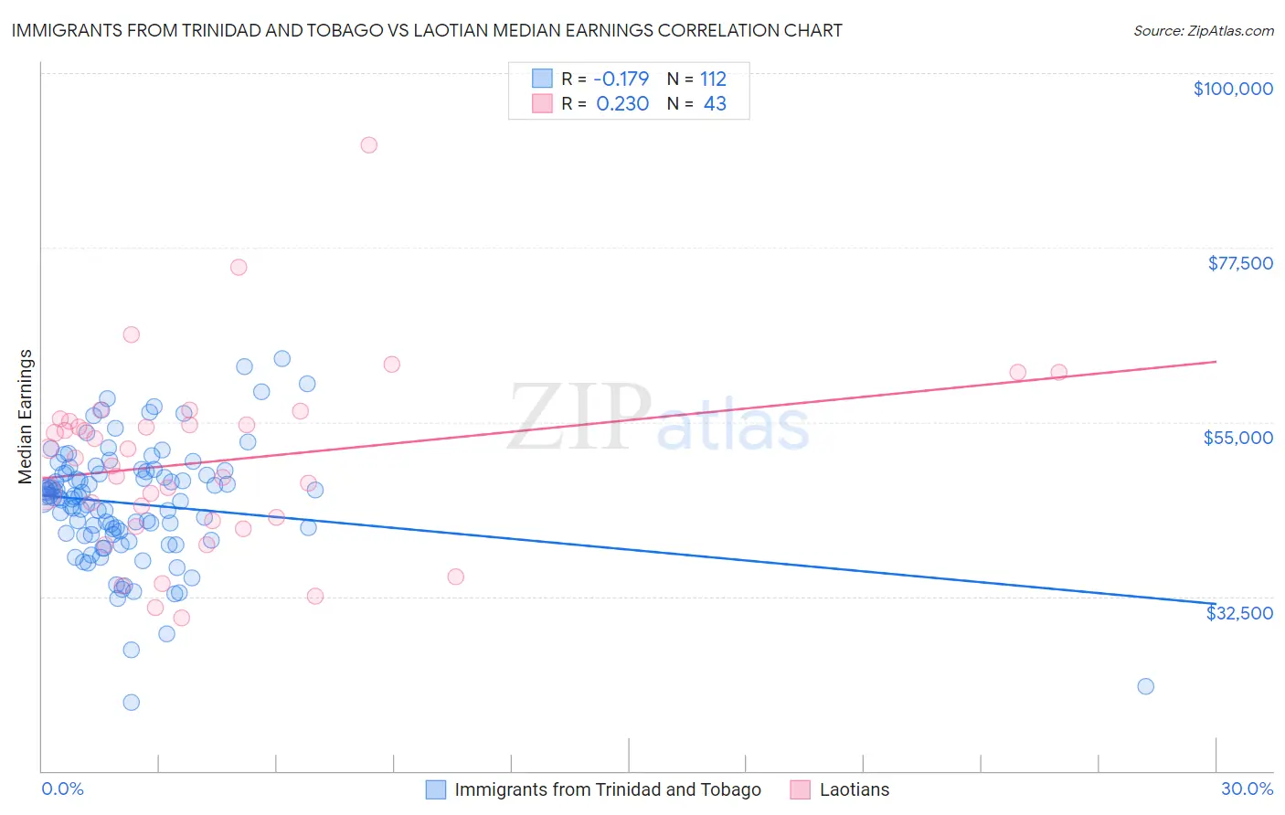 Immigrants from Trinidad and Tobago vs Laotian Median Earnings