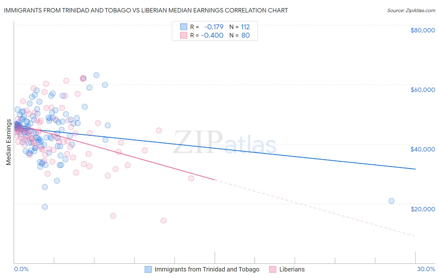 Immigrants from Trinidad and Tobago vs Liberian Median Earnings