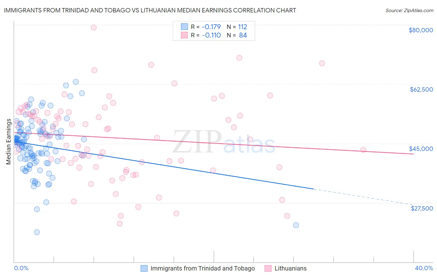 Immigrants from Trinidad and Tobago vs Lithuanian Median Earnings