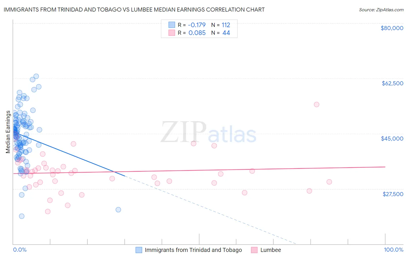 Immigrants from Trinidad and Tobago vs Lumbee Median Earnings