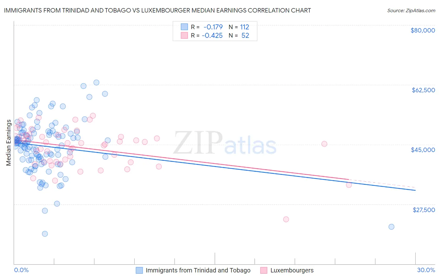 Immigrants from Trinidad and Tobago vs Luxembourger Median Earnings