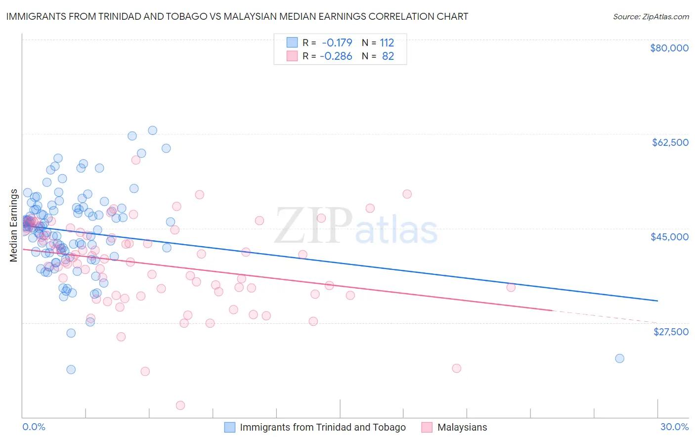 Immigrants from Trinidad and Tobago vs Malaysian Median Earnings