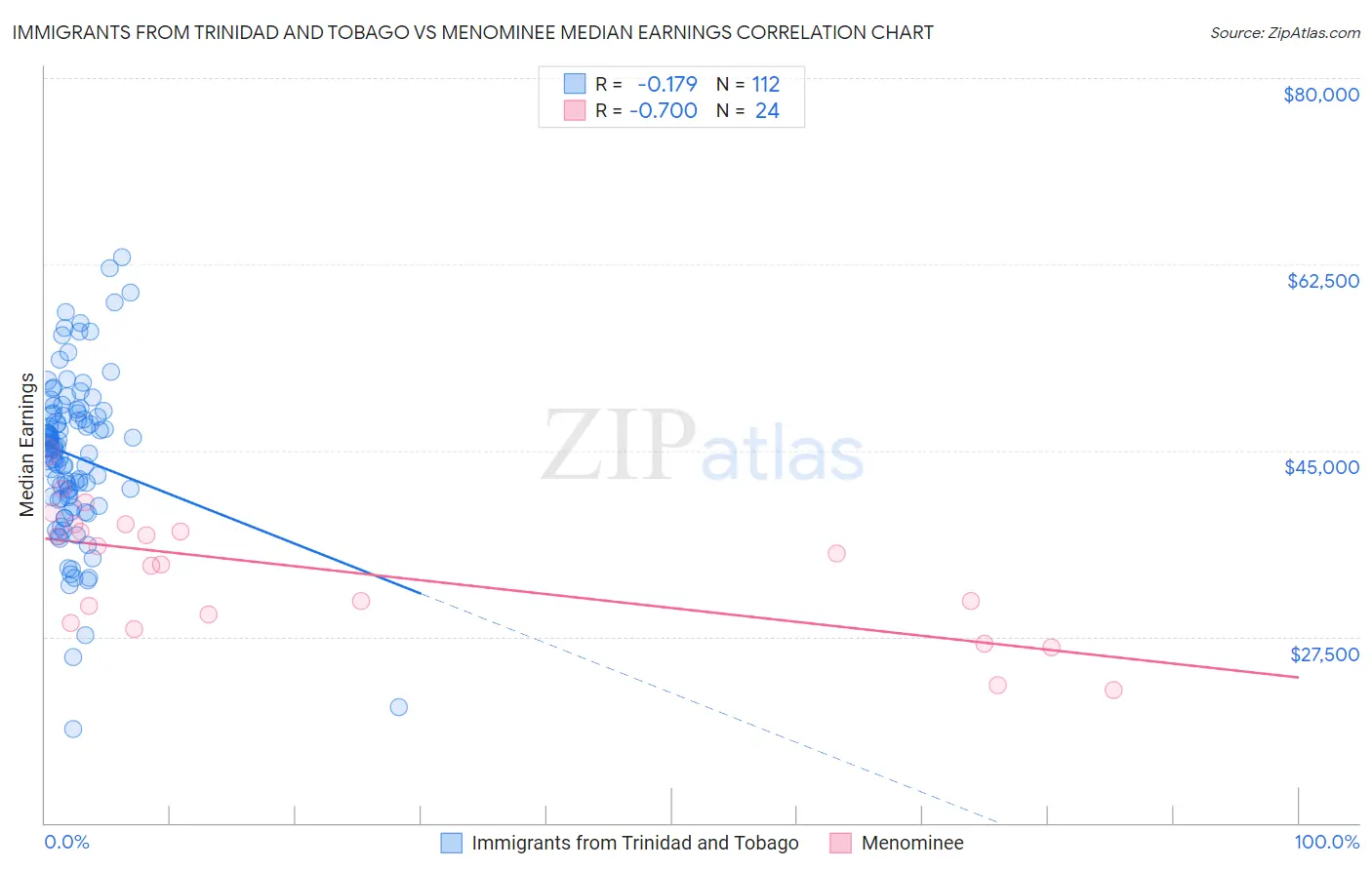 Immigrants from Trinidad and Tobago vs Menominee Median Earnings