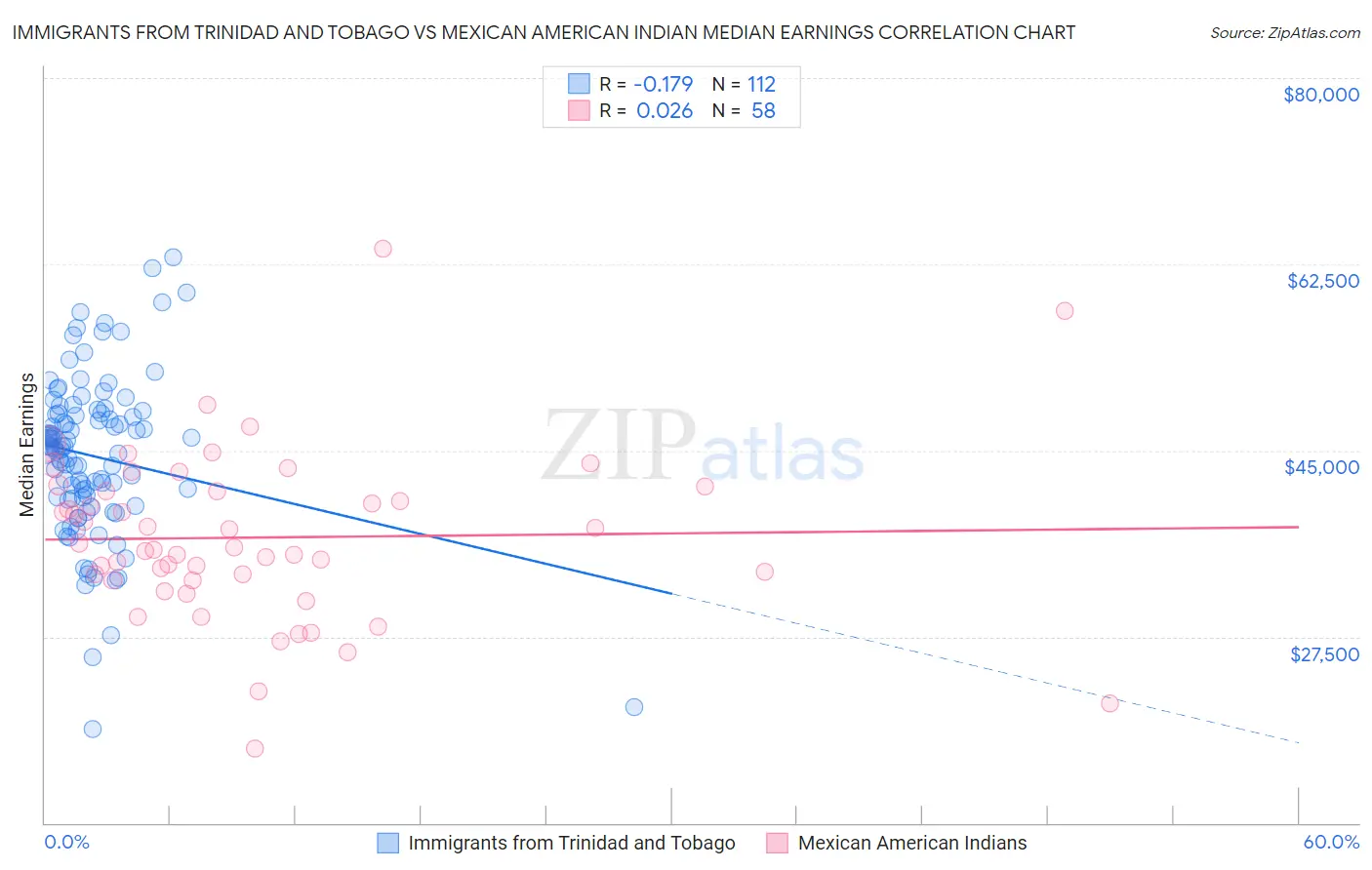 Immigrants from Trinidad and Tobago vs Mexican American Indian Median Earnings