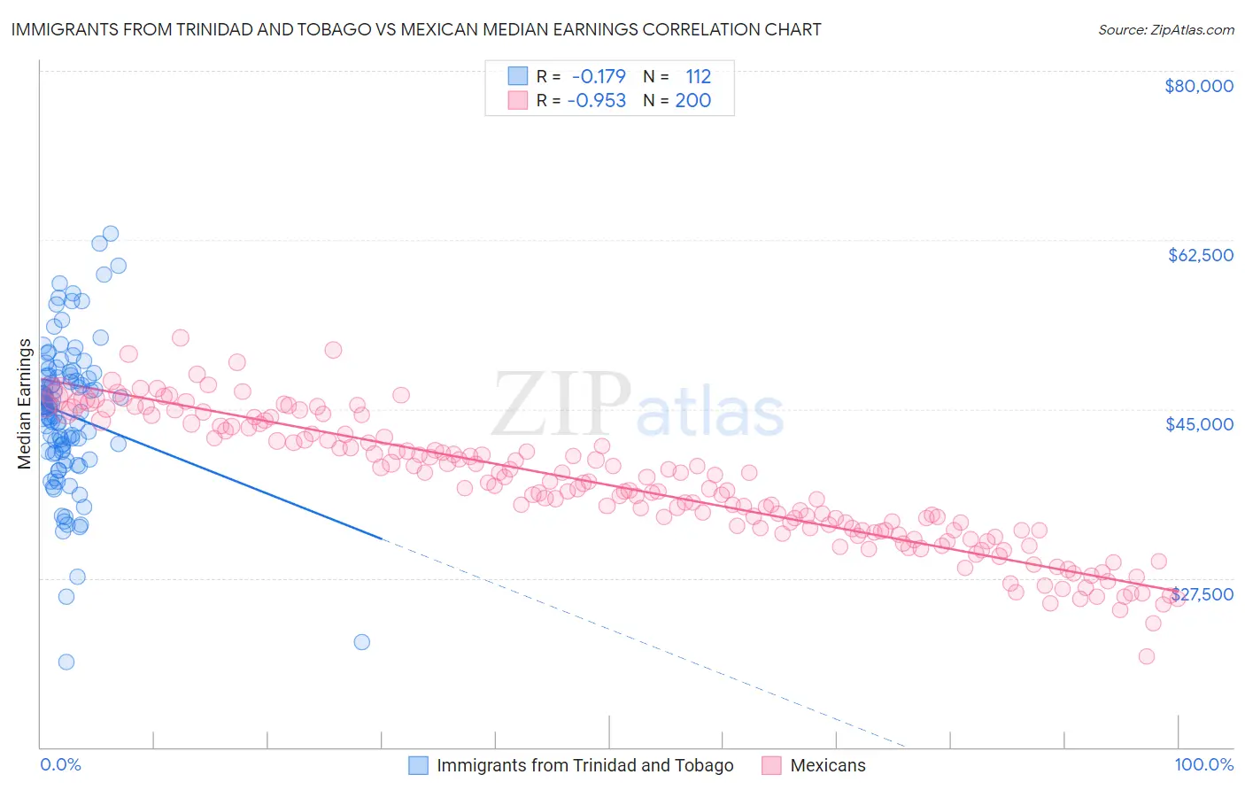 Immigrants from Trinidad and Tobago vs Mexican Median Earnings