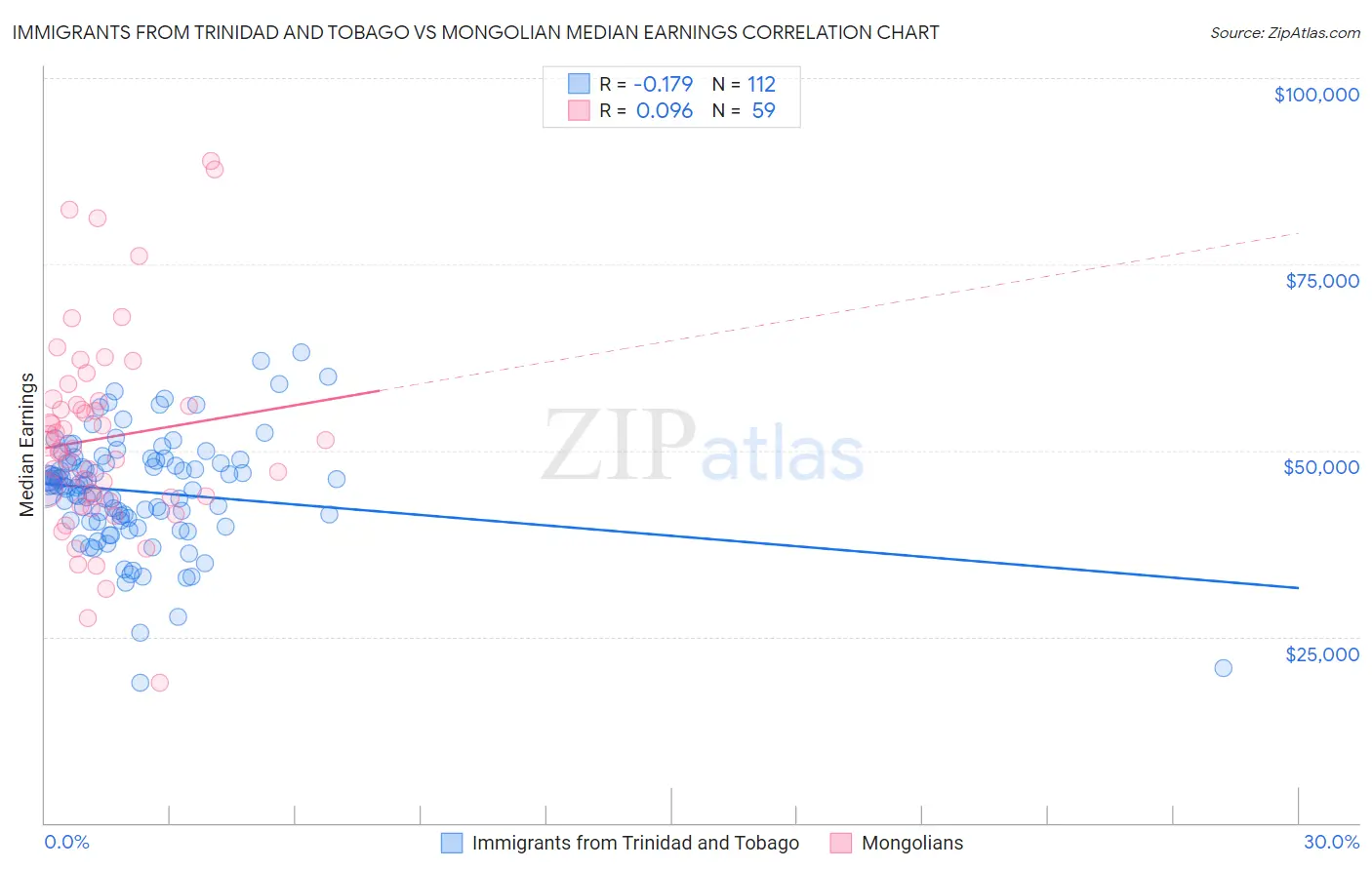 Immigrants from Trinidad and Tobago vs Mongolian Median Earnings