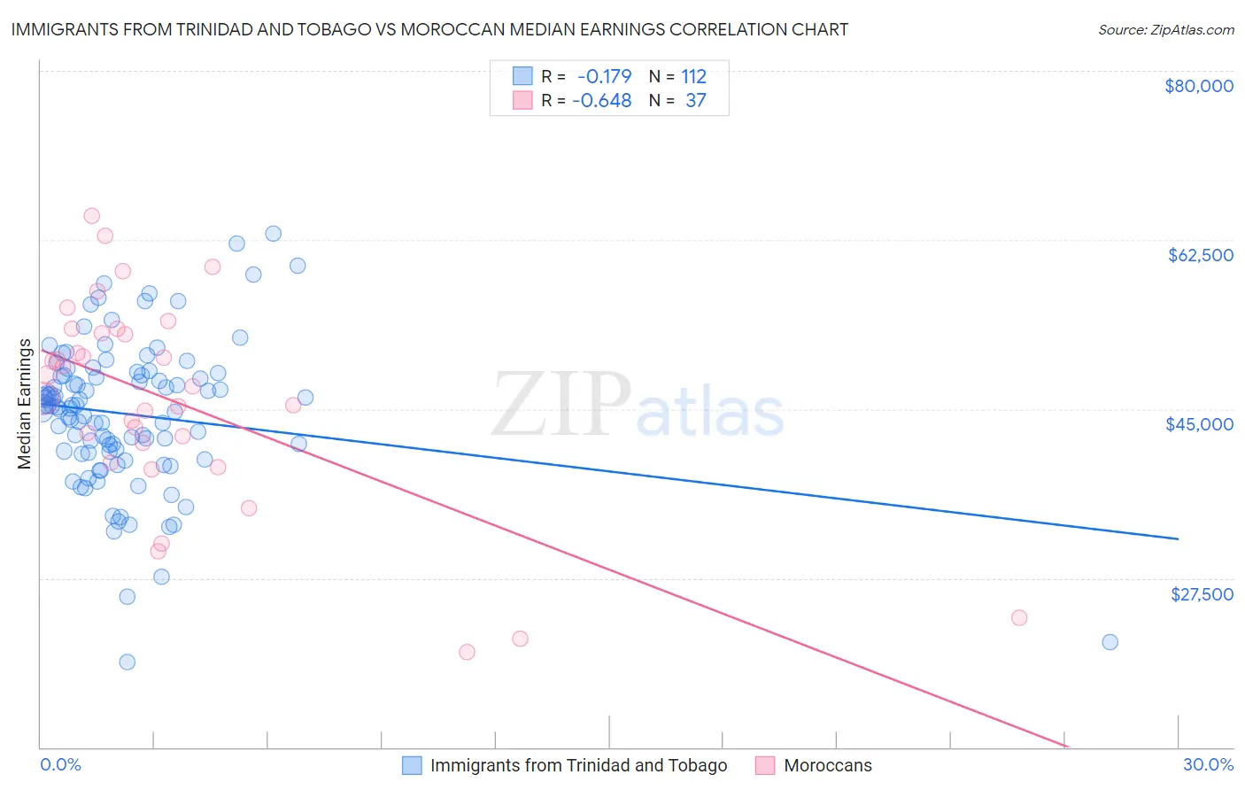 Immigrants from Trinidad and Tobago vs Moroccan Median Earnings
