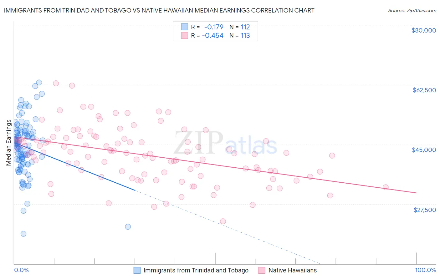 Immigrants from Trinidad and Tobago vs Native Hawaiian Median Earnings