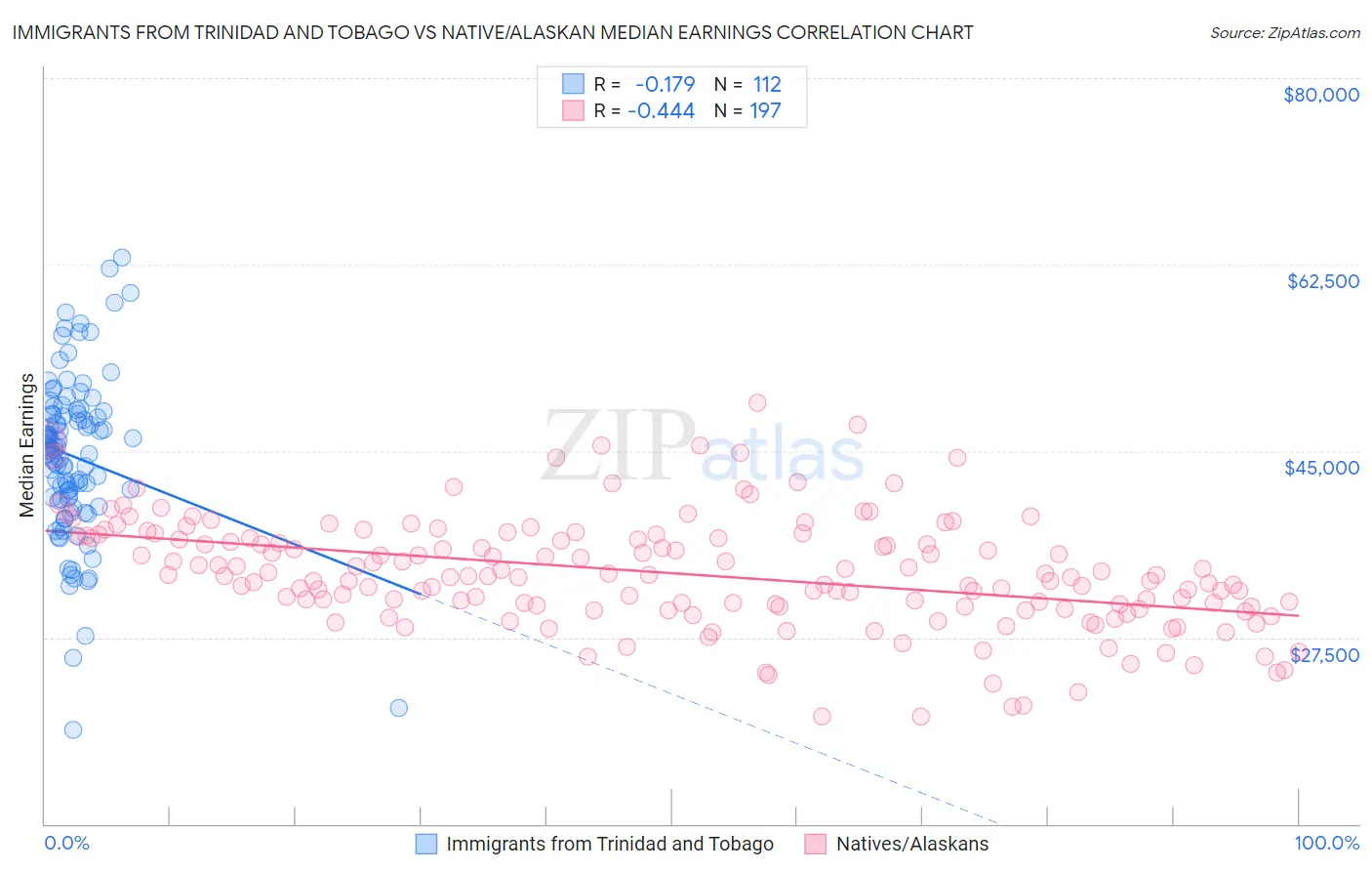 Immigrants from Trinidad and Tobago vs Native/Alaskan Median Earnings