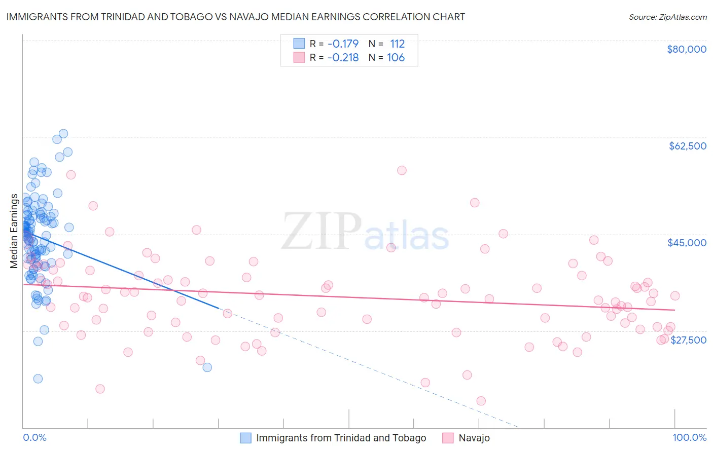 Immigrants from Trinidad and Tobago vs Navajo Median Earnings