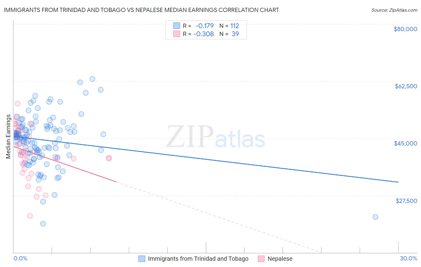 Immigrants from Trinidad and Tobago vs Nepalese Median Earnings