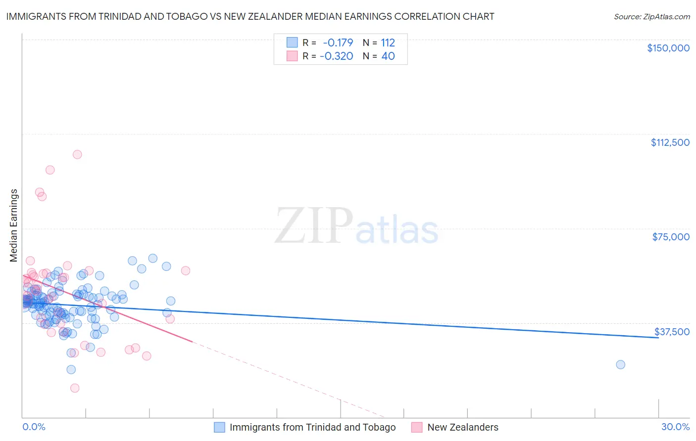 Immigrants from Trinidad and Tobago vs New Zealander Median Earnings