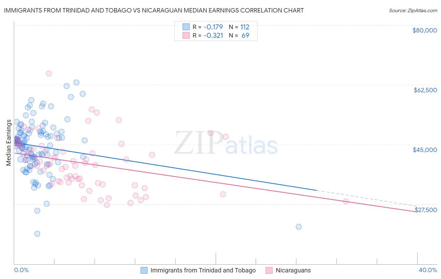 Immigrants from Trinidad and Tobago vs Nicaraguan Median Earnings