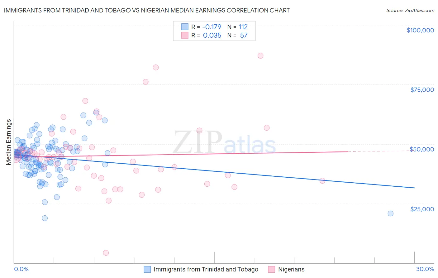 Immigrants from Trinidad and Tobago vs Nigerian Median Earnings