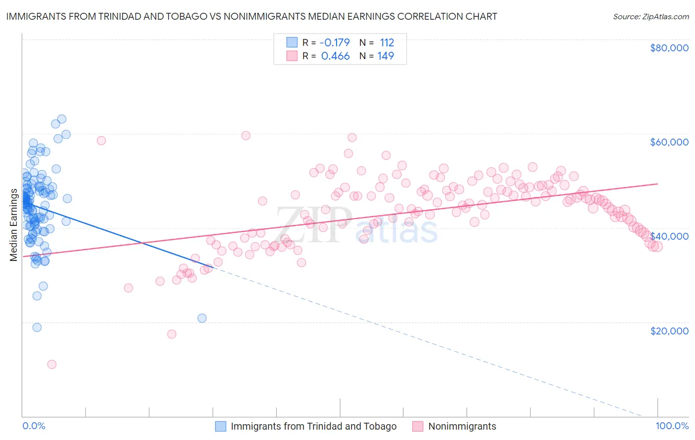 Immigrants from Trinidad and Tobago vs Nonimmigrants Median Earnings