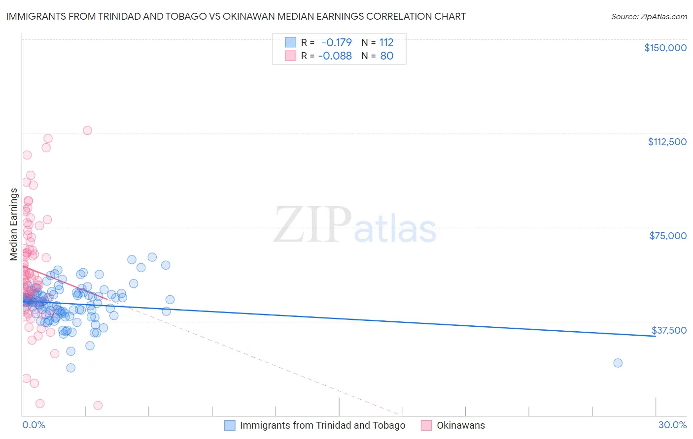 Immigrants from Trinidad and Tobago vs Okinawan Median Earnings