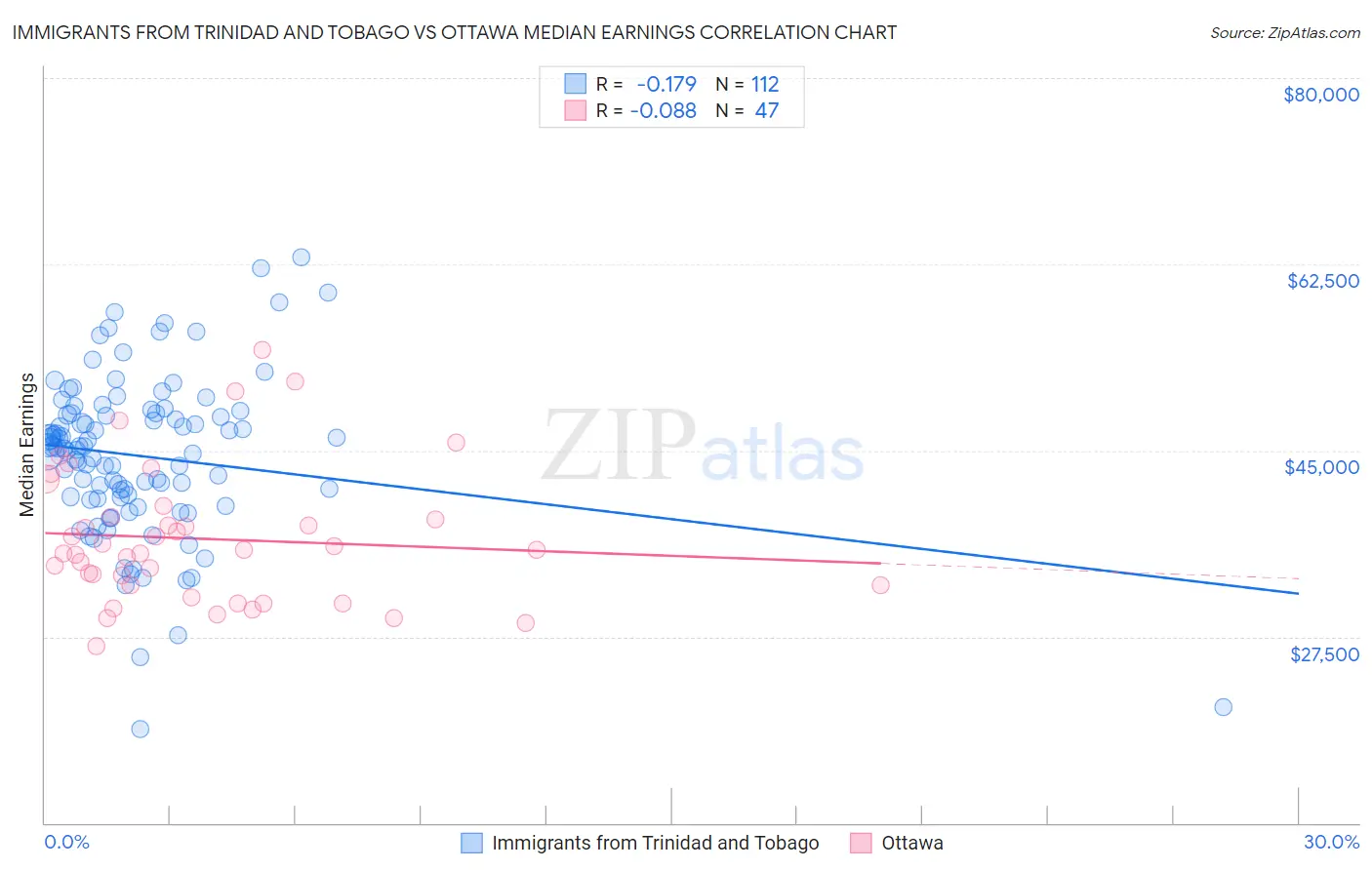 Immigrants from Trinidad and Tobago vs Ottawa Median Earnings