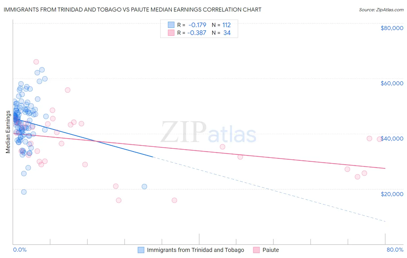 Immigrants from Trinidad and Tobago vs Paiute Median Earnings