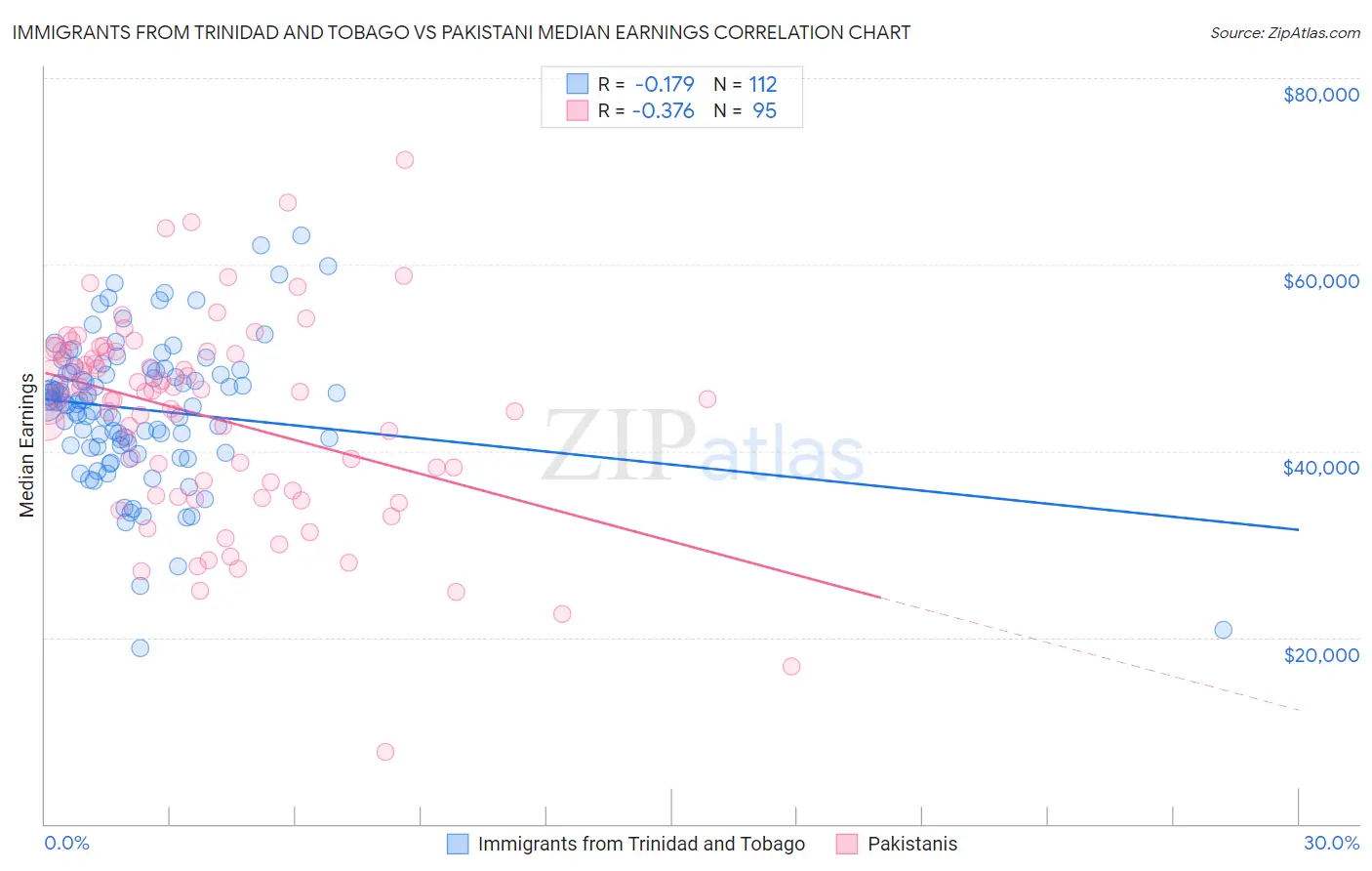 Immigrants from Trinidad and Tobago vs Pakistani Median Earnings