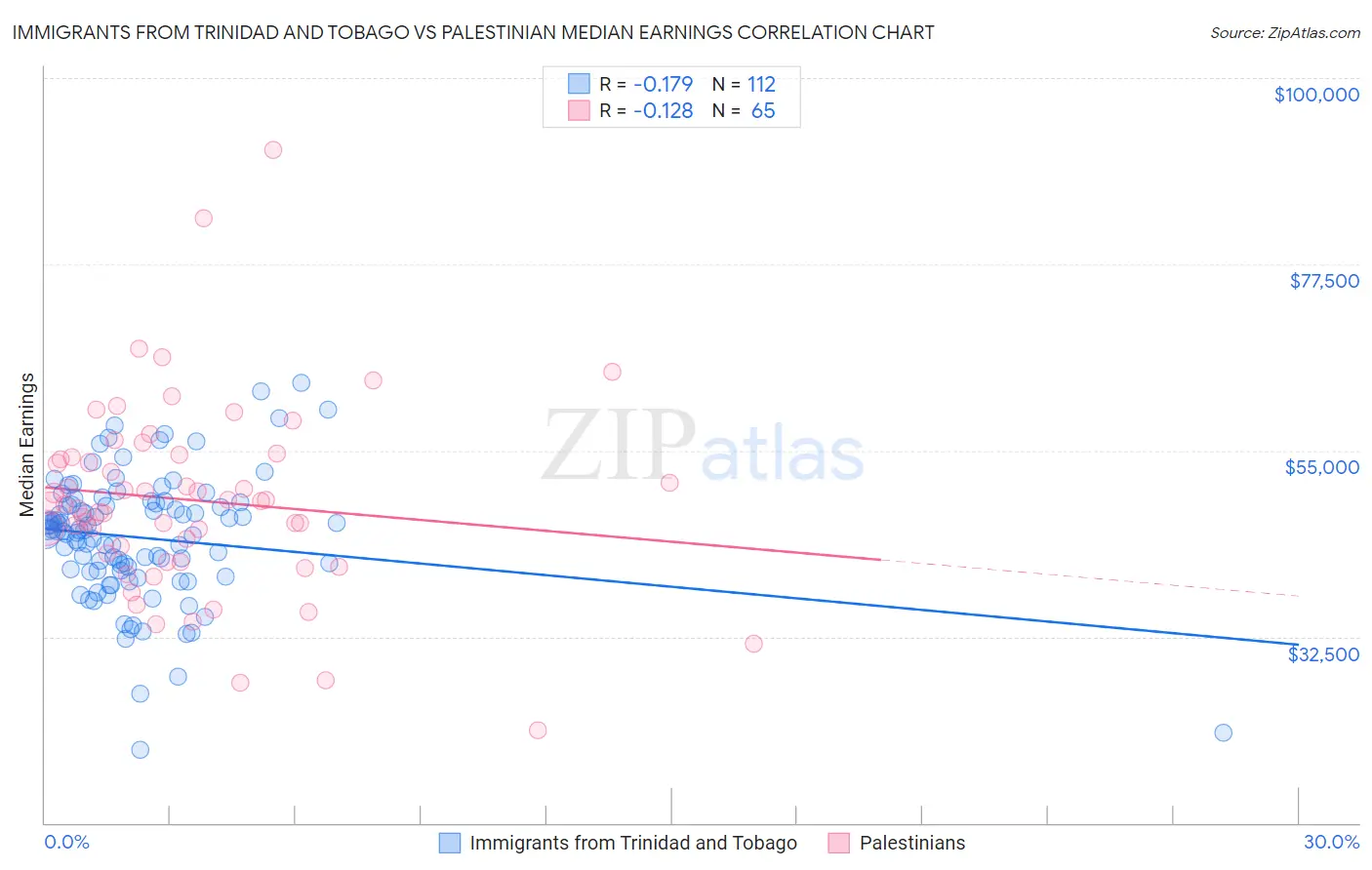 Immigrants from Trinidad and Tobago vs Palestinian Median Earnings