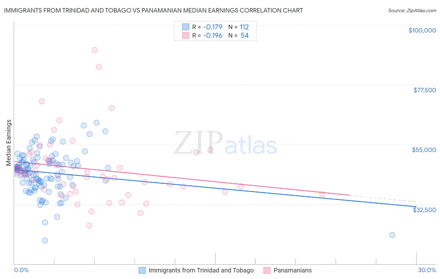 Immigrants from Trinidad and Tobago vs Panamanian Median Earnings