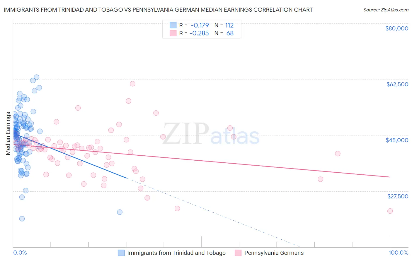 Immigrants from Trinidad and Tobago vs Pennsylvania German Median Earnings