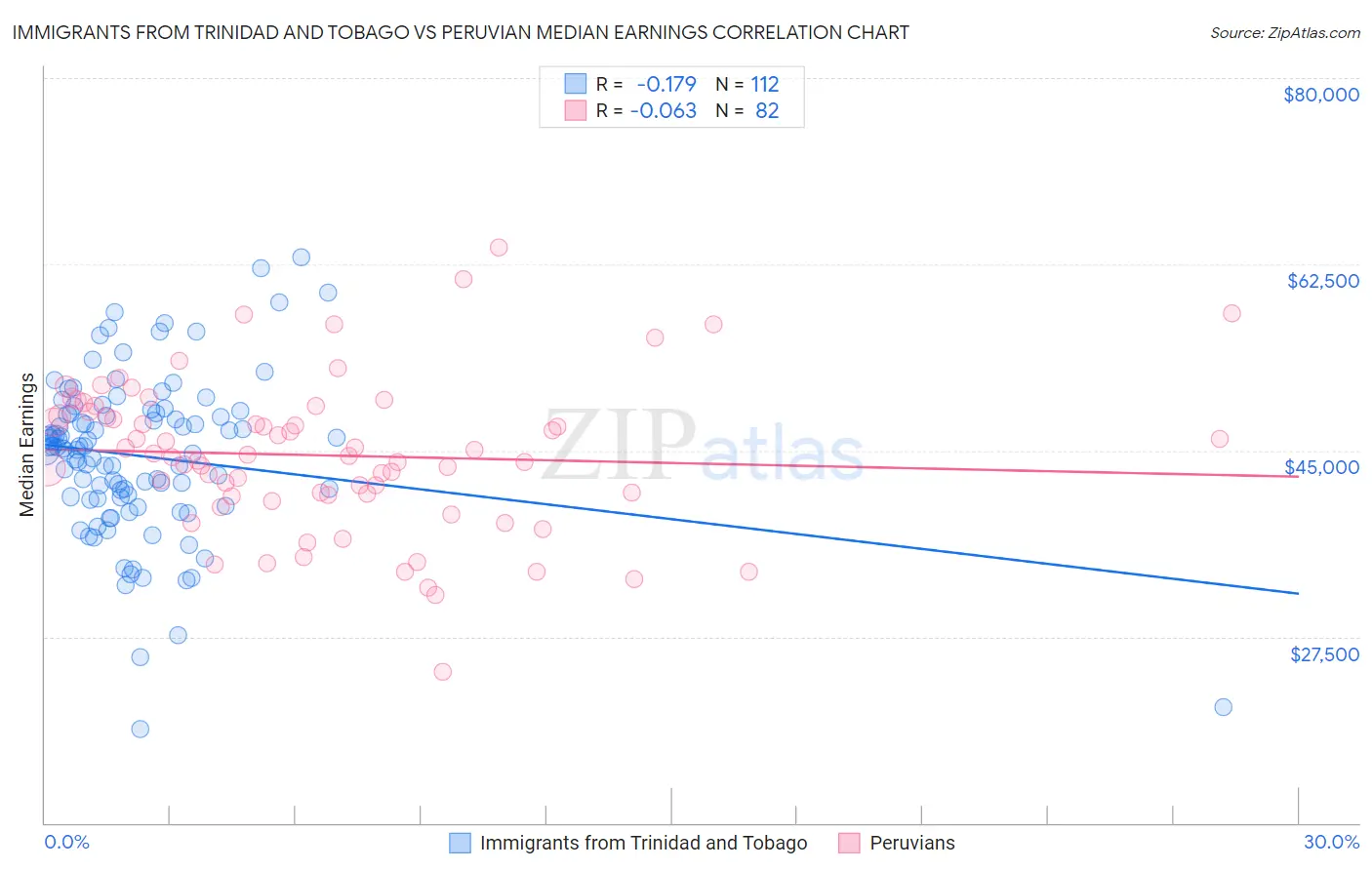 Immigrants from Trinidad and Tobago vs Peruvian Median Earnings