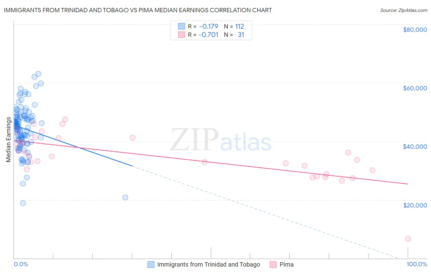 Immigrants from Trinidad and Tobago vs Pima Median Earnings