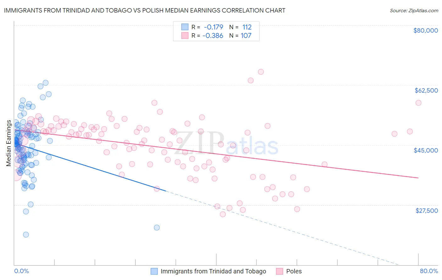 Immigrants from Trinidad and Tobago vs Polish Median Earnings