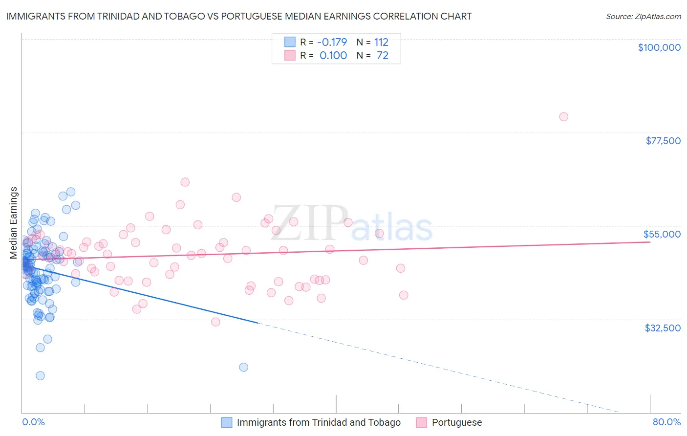 Immigrants from Trinidad and Tobago vs Portuguese Median Earnings