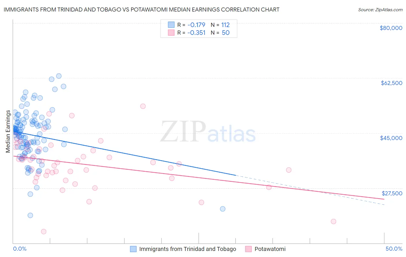 Immigrants from Trinidad and Tobago vs Potawatomi Median Earnings