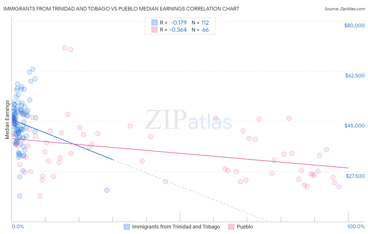 Immigrants from Trinidad and Tobago vs Pueblo Median Earnings