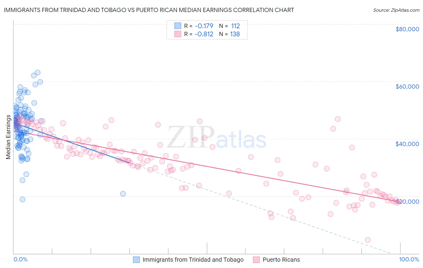 Immigrants from Trinidad and Tobago vs Puerto Rican Median Earnings